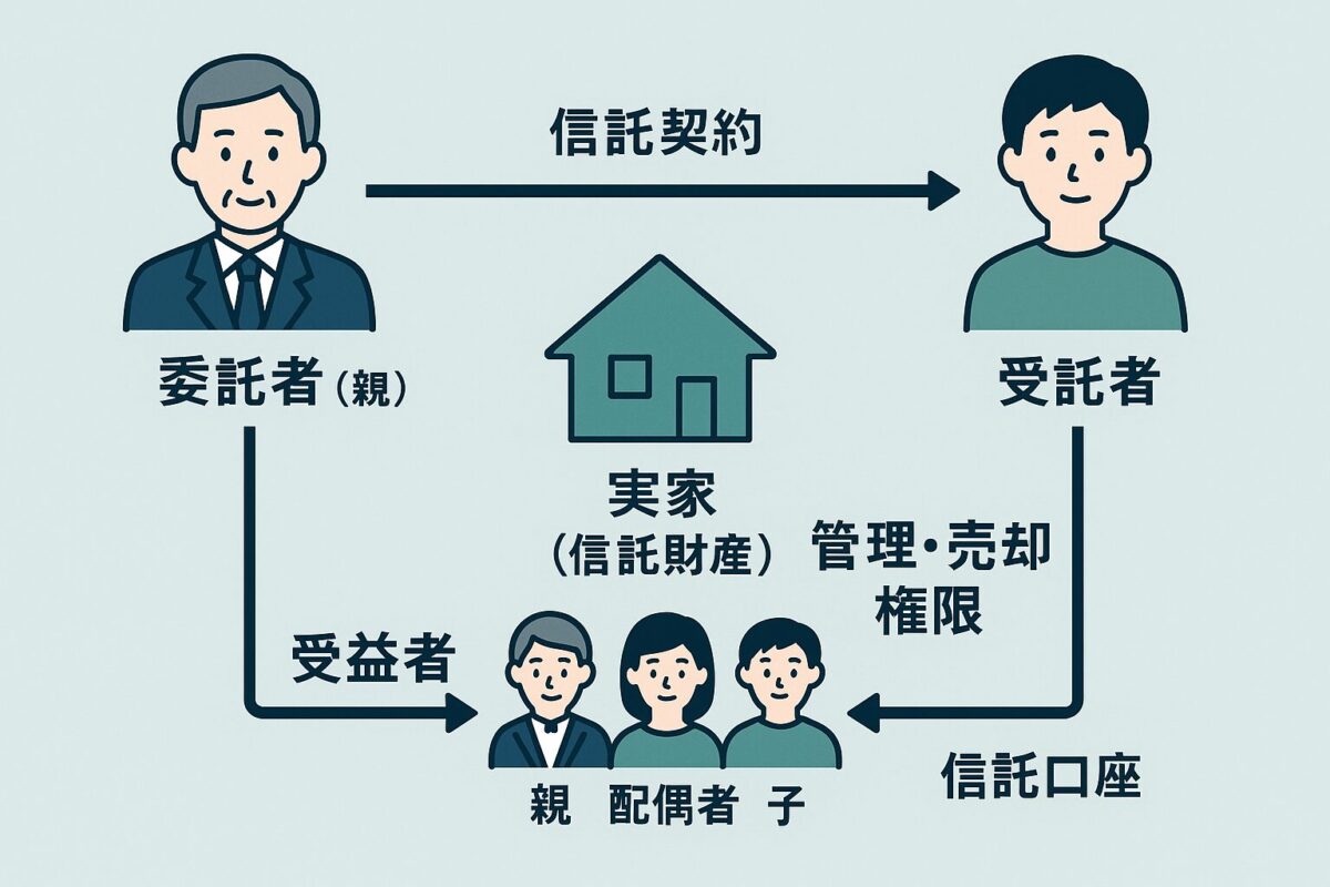 家族信託の仕組み図